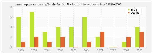 La Neuville-Garnier : Number of births and deaths from 1999 to 2008